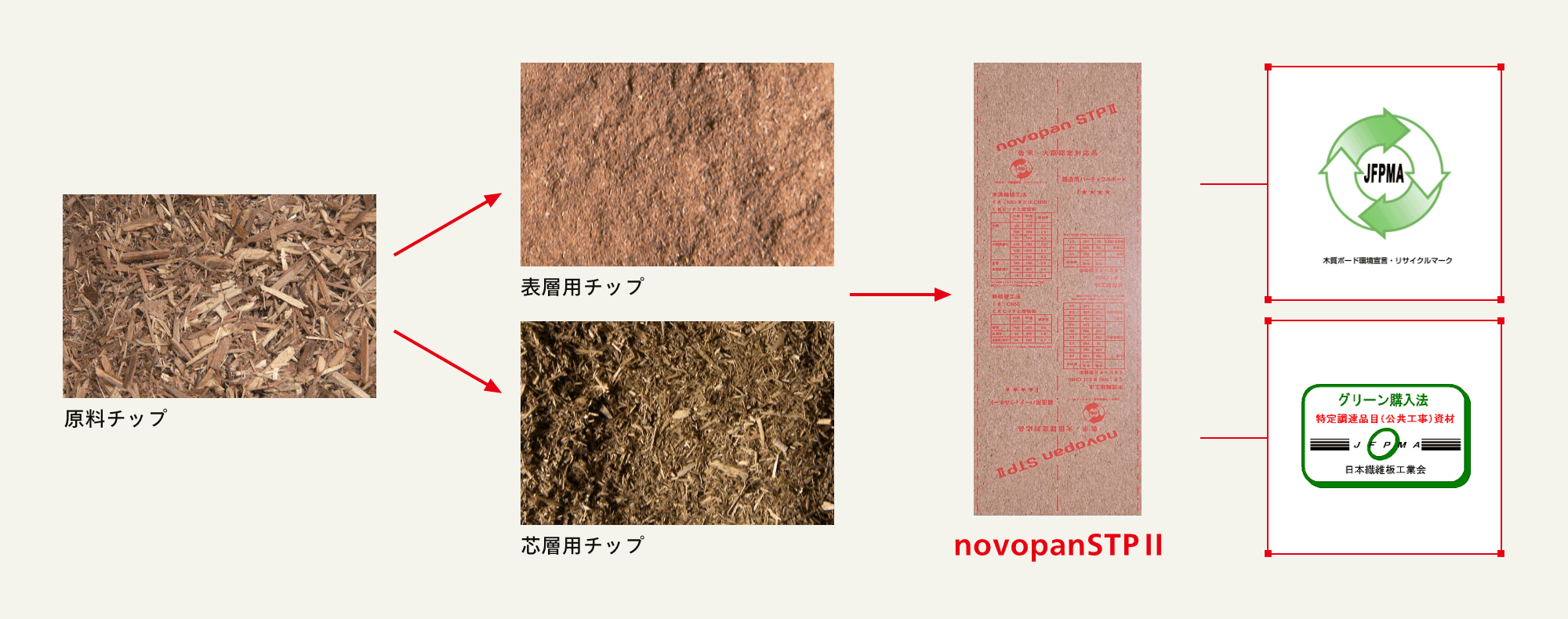 novopanSTPⅡの特長｜日本ノボパン工業｜パーティクルボードは廃木材・未利用木材を有効に活用しています